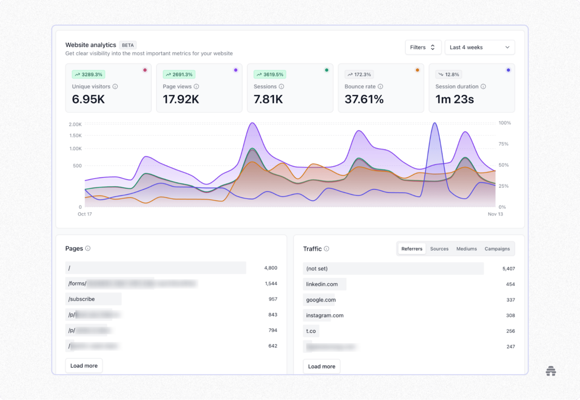 Website analytics dashboard showing traffic performance over the last four weeks, including unique visitors, page views, sessions, bounce rate, and session duration with trend charts. The interface illustrates how creators track website growth and traffic sources to measure audience engagement.