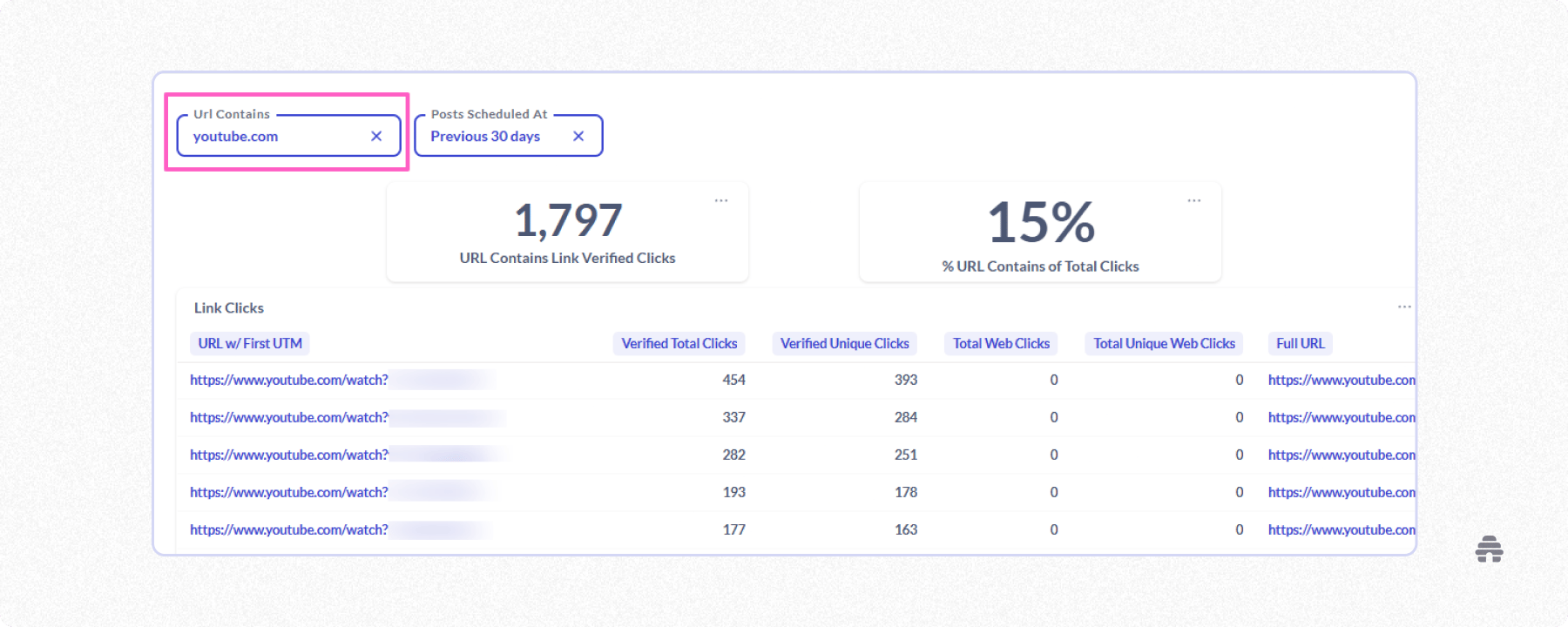 beehiiv analytics dashboard filtered to YouTube links from the last 30 days, showing verified click counts and the share of total newsletter clicks to help creators analyze outbound link performance.