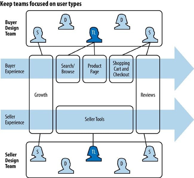 Diagram outlining centralized partnership as an org model