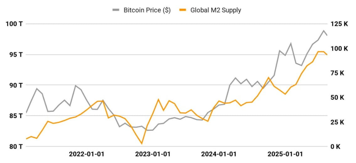 m2-growth-rates-and-bitcoin-prices