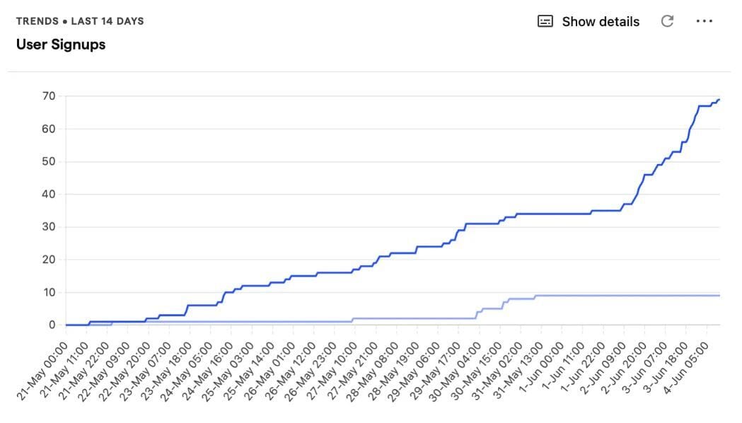 A line graph showing user signups over 14 days (May 21 to Jun 4, 2025), with a sharp increase starting May 26, peaking at 70 signups by Jun 4, labeled "Trends - Last 14 Days."