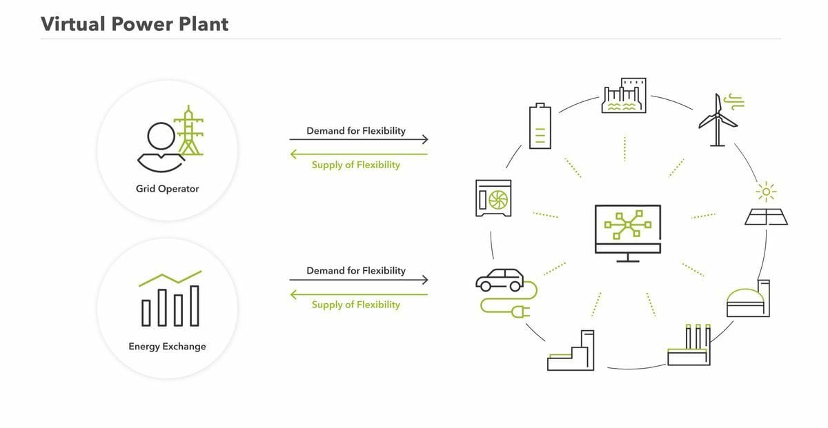 Virtual Power Plant schematic