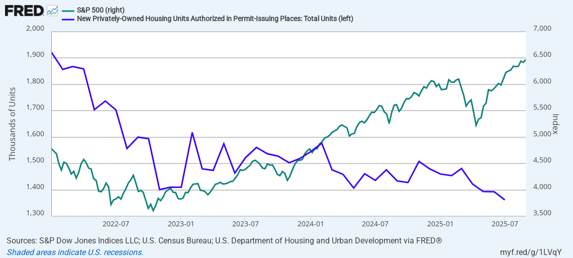 Dual-axis chart of S&P 500 and new housing permits from 2022 to 2025. Housing permits fell sharply beginning in 2023 due to higher rates, while the S&P 500 continued climbing, breaking their usual correlation.