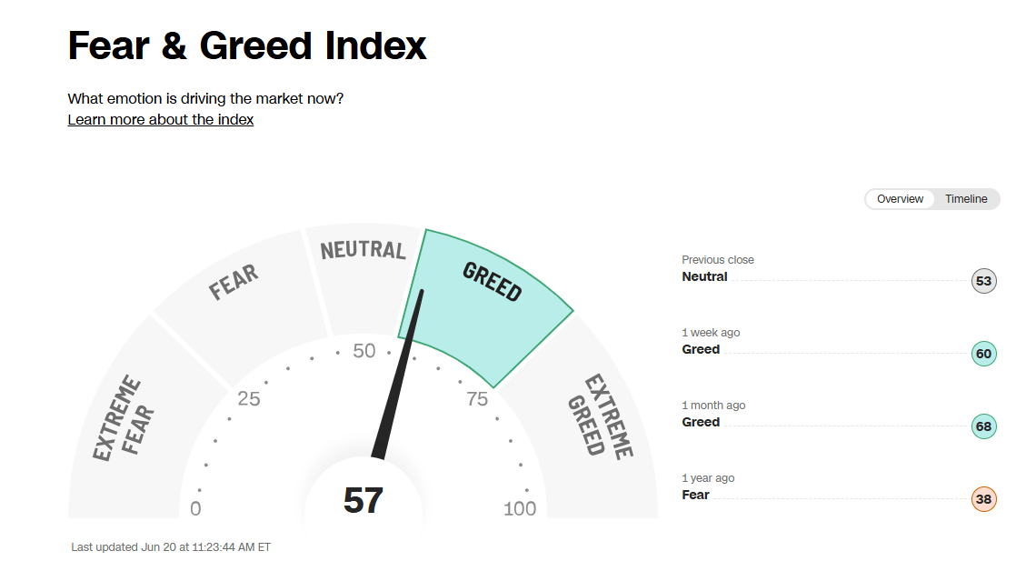Track market sentiment with the CNN Fear & Greed Index