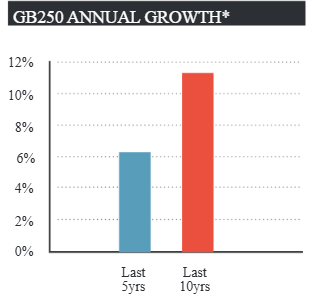 gb250-annual-growth