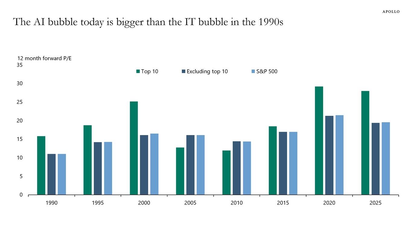 ai-bubble-today-is-bigger-than-the-dot-com-bubble-in-the-1990s