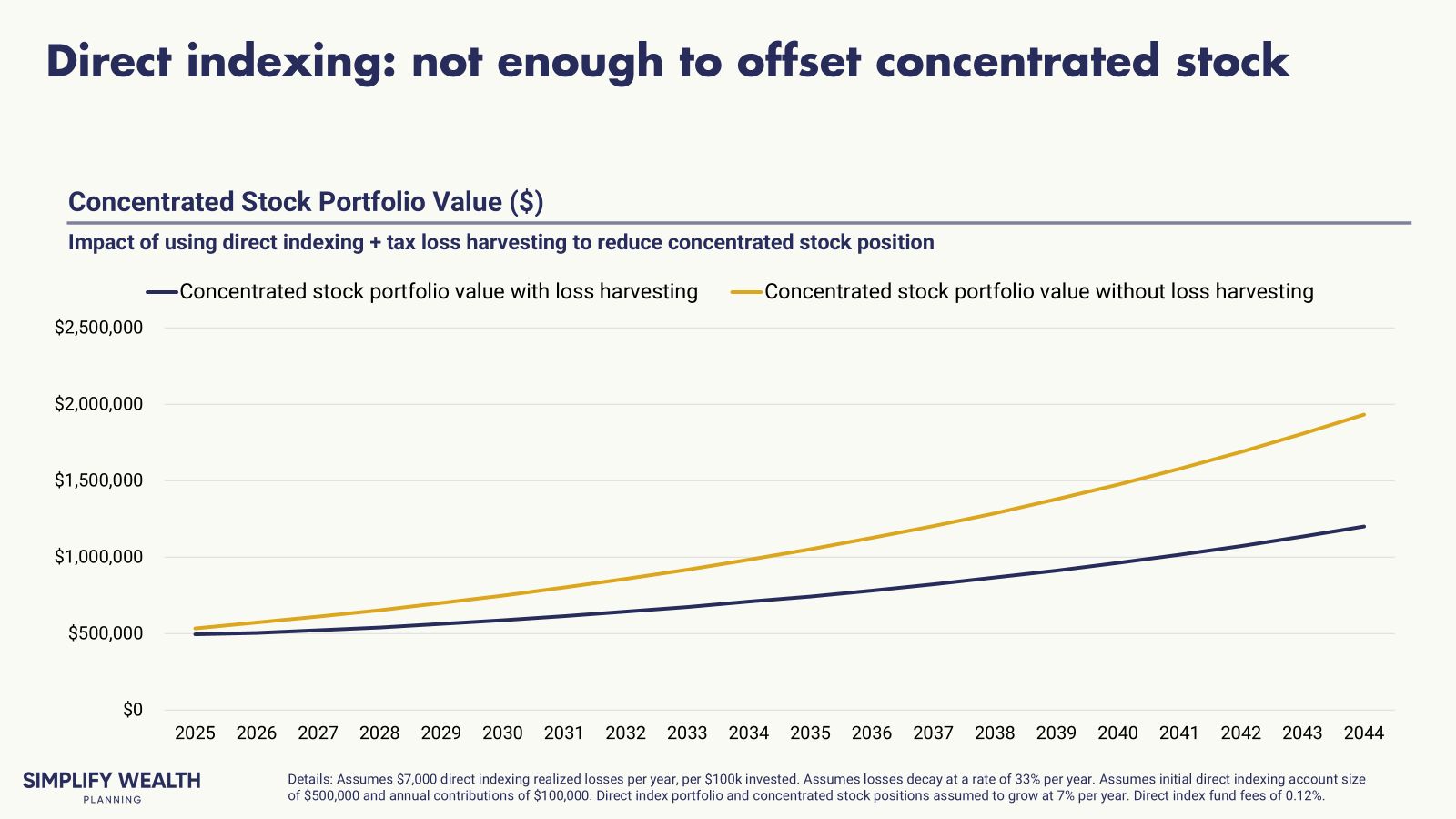 A line chart comparing two portfolio values over time. It shows that a direct indexing strategy (blue line) does not significantly reduce the risk or value of a large, separate concentrated stock position (yellow line), indicating its limitations for that specific purpose.
