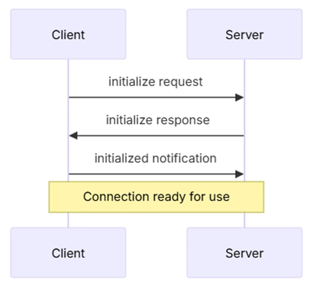 initialization