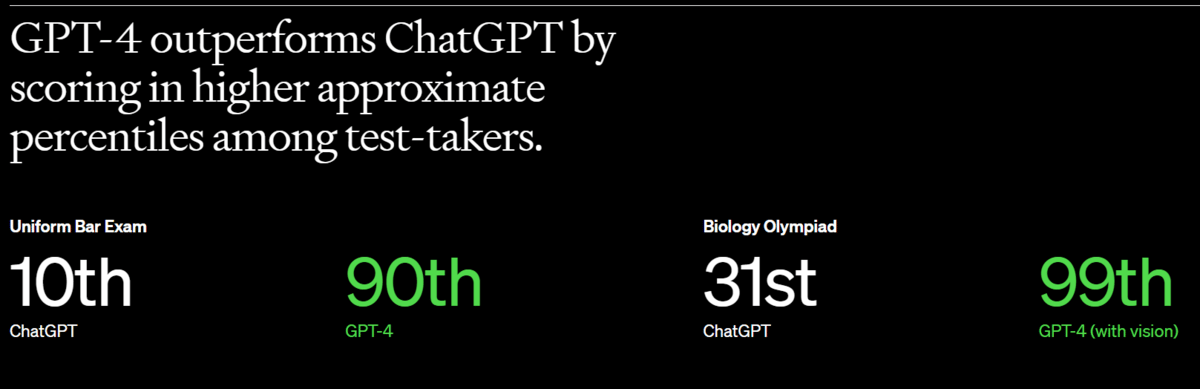 GPT-4 outperforms ChatGPT by scoring in higher approximate percentiles among test-takers.