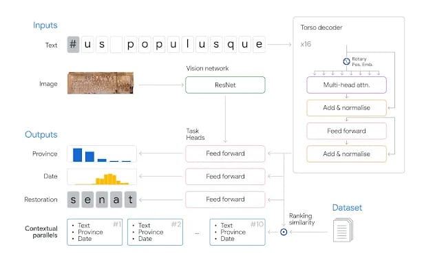 google-ai-roman-historian-decodes-ancient-rome