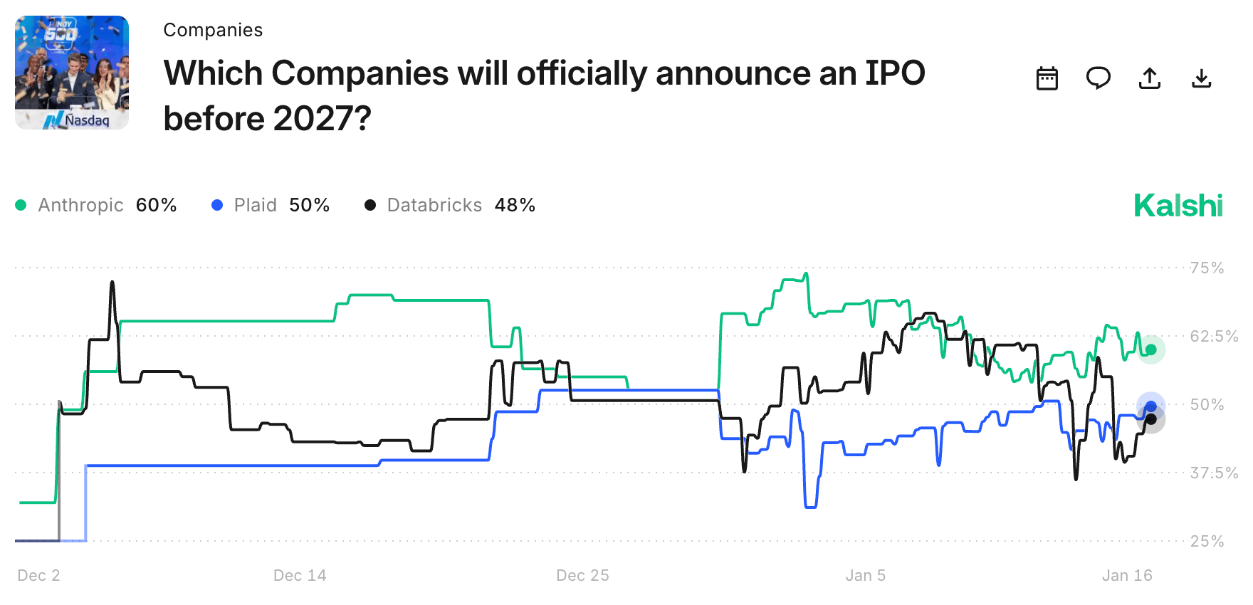 Short Squeez prediction markets which companies willannounce IPO before 2027