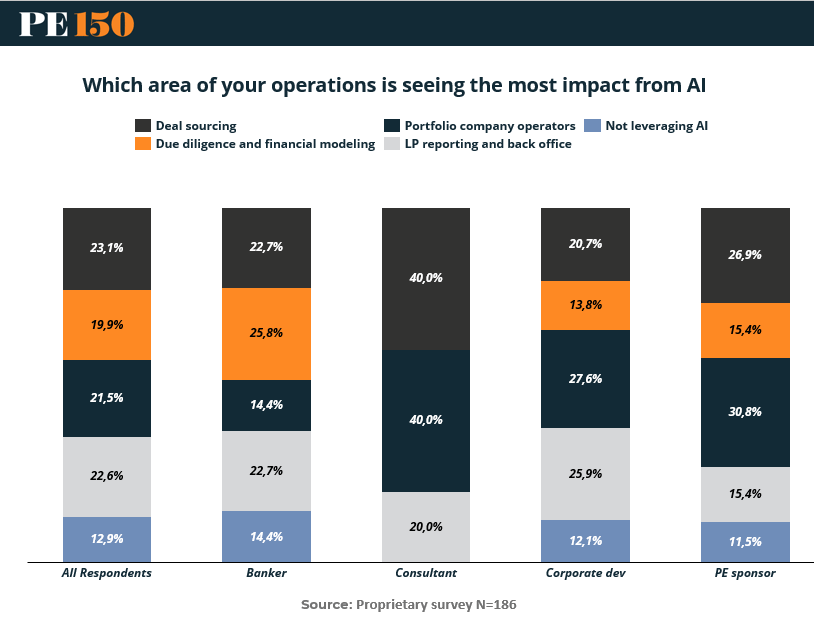 Bar chart showing AI’s top impact areas: 80% of consultants cite deal sourcing and ops; PE sponsors split between sourcing (26.9%) and portfolio ops (30.8%).