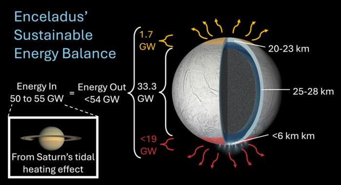 New measurements of Enceladus’s north pole heat flow, combined with earlier south pole data, offer the first observational estimate of the moon’s total energy loss (<54 GW)—closely matching predicted tidal heating input (50–55 GW). This supports the long-term stability of its subsurface ocean, a key condition for potential habitability. 