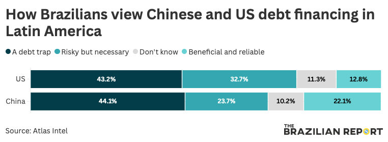 How Brazilians view Chinese and US debt financing in Latin America