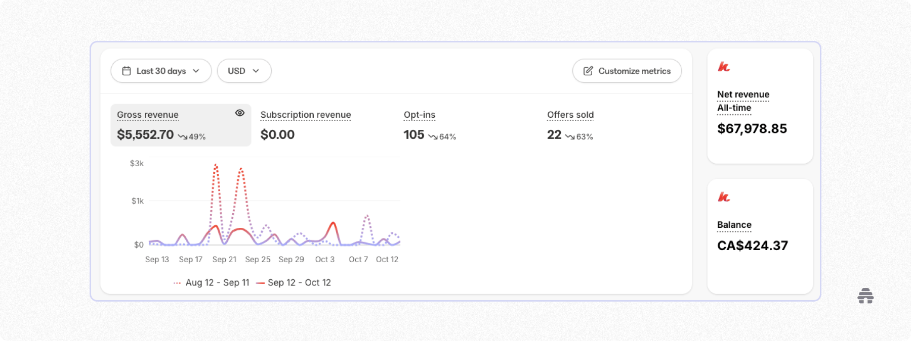 Dashboard showing creator revenue analytics, including $5,552.70 gross revenue in the last 30 days, 105 opt-ins, 22 offers sold, and $67,978.85 all-time net revenue, with a line chart comparing performance across two date ranges.