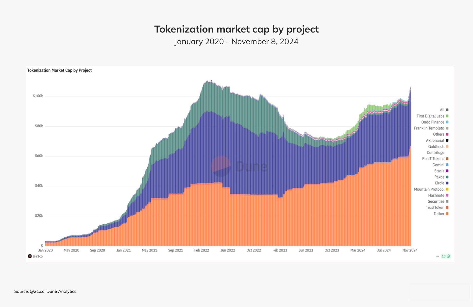 Tokenization-market-cap-by-project