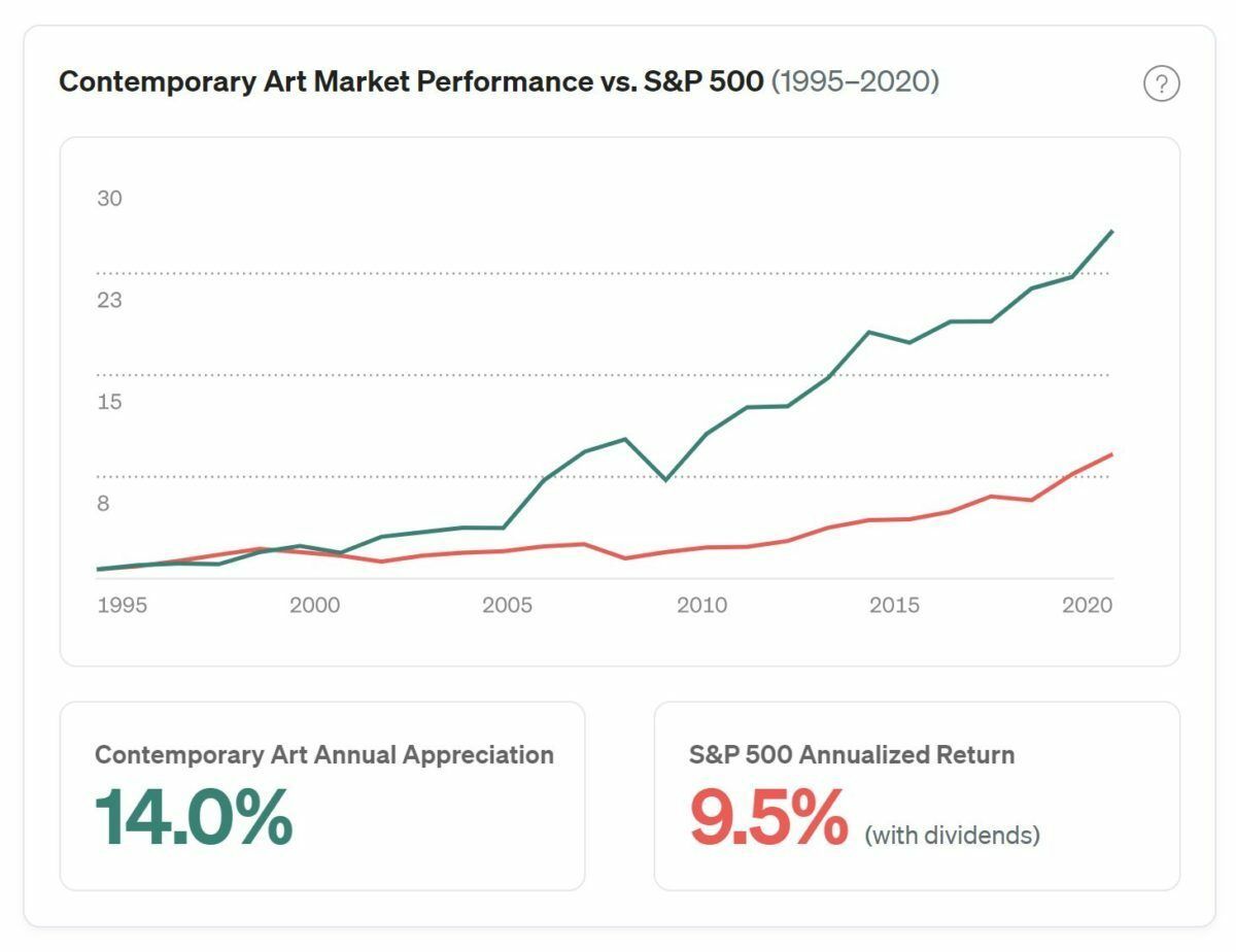 masterworks art investing performance vs s&p 500