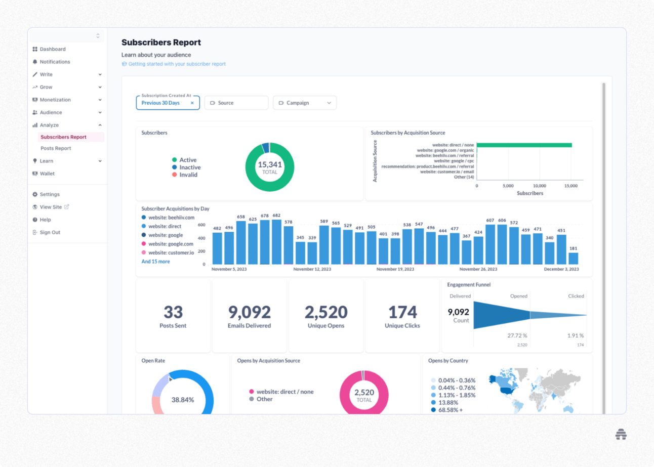 beehiiv subscriber analytics dashboard showing newsletter performance metrics such as subscriber growth, acquisition sources, open rates, clicks, and engagement funnel. The report helps creators analyze audience behavior and track newsletter growth.
