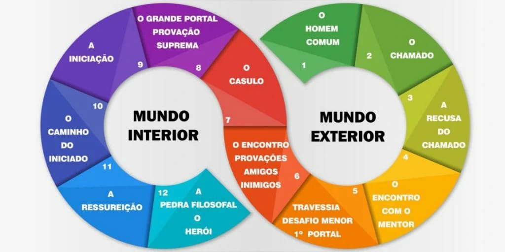 Um 8 deitado com vários passos. No círculo interno esquerdo tem "Mudo Interior", e no direito tem "Mundo Exterior"'. Agora os passos: 1. O homemm comum, 2. O chamado 3.. A recusa do chamado; 4 O encontro com o mentor; 5 Tavessia desafio menor 1º portal; 6. O encontro provações amigos inimigos; 7. O casuloo; 8. O grande poral povação suprema; 9. A iniciação; 10. O camino do iniciado; 11. A ressurreição. 12. A pedr filosofal o herói