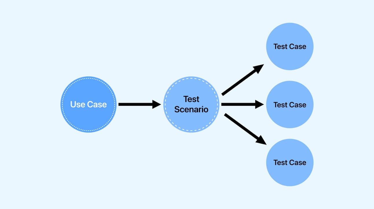 test-scenario