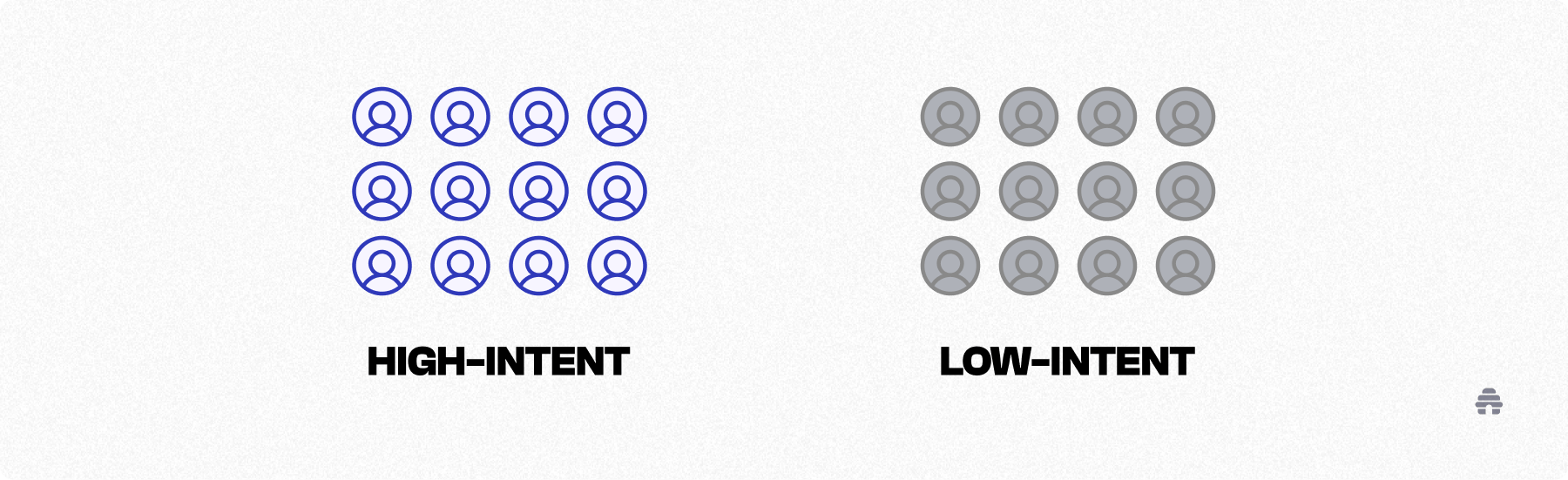 Graphic comparing audience segments, with blue user icons labeled high-intent and gray user icons labeled low-intent, illustrating subscriber segmentation for newsletter growth on beehiiv.