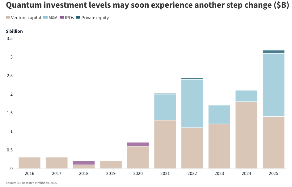 A bar chart showing growth in billions of dollars of investments in quantum computing. It includes investments from venture capital, mergers and aquistions, IPOs, and private equity. It begins with about .25 billion in 2016 and ends with about 3 billion in 2025.