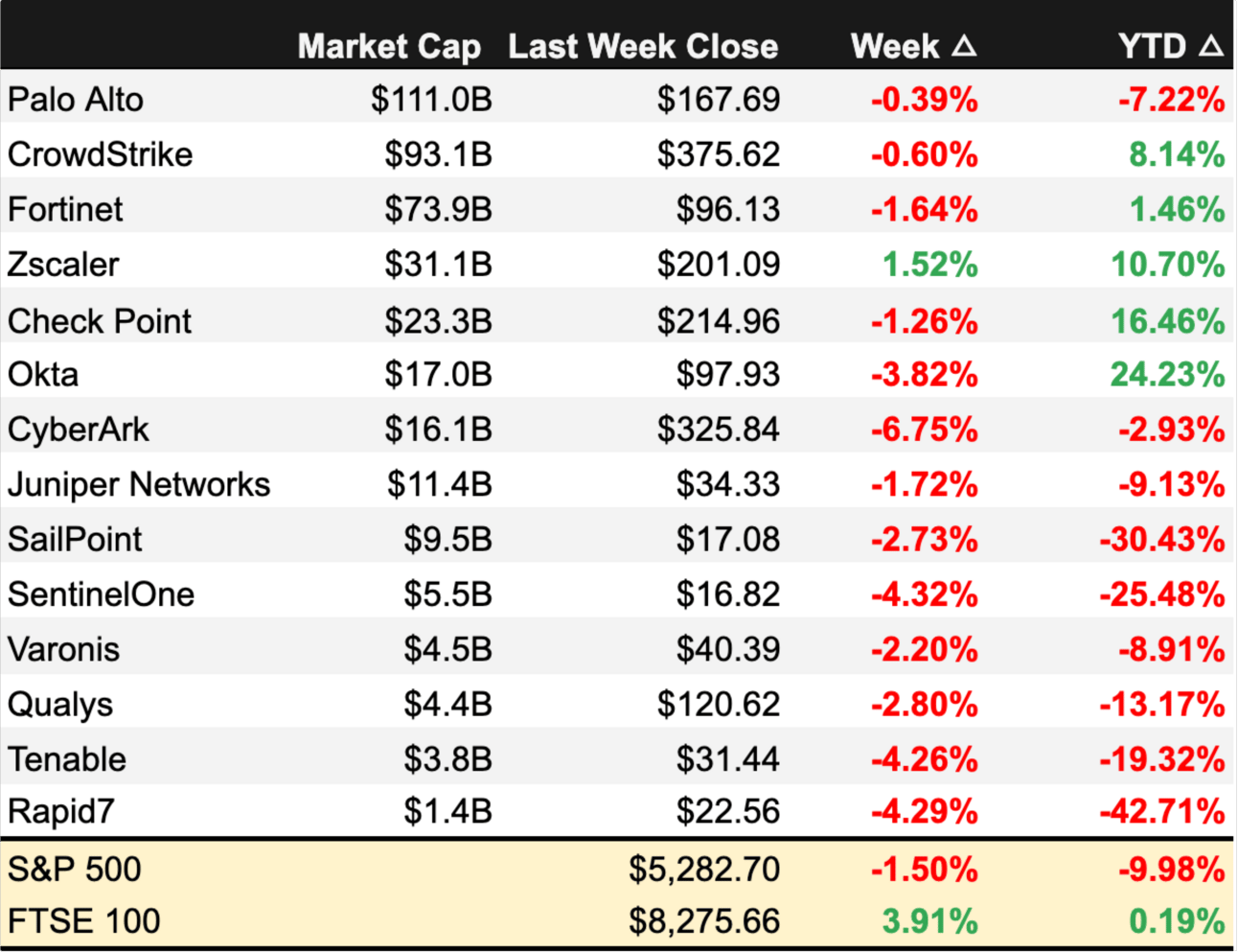 The percentage change of major public cybersecurity stocks over the past week.