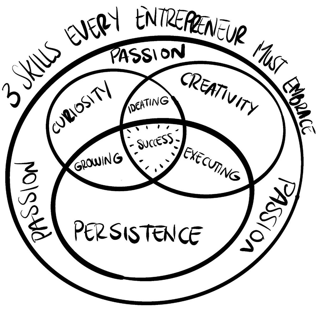 Venn diagram of the overlaps between curiosity, creativity, and persistence.