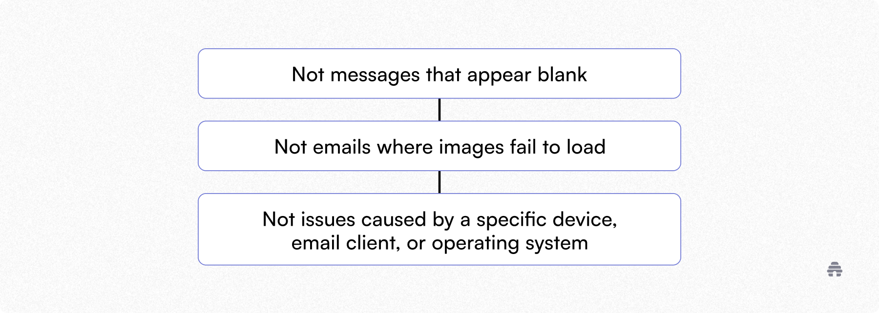 Flowchart listing what email deliverability issues are not, including blank messages, images failing to load, or device-specific rendering problems. The graphic clarifies common misconceptions for beehiiv newsletter creators troubleshooting inbox placement and performance