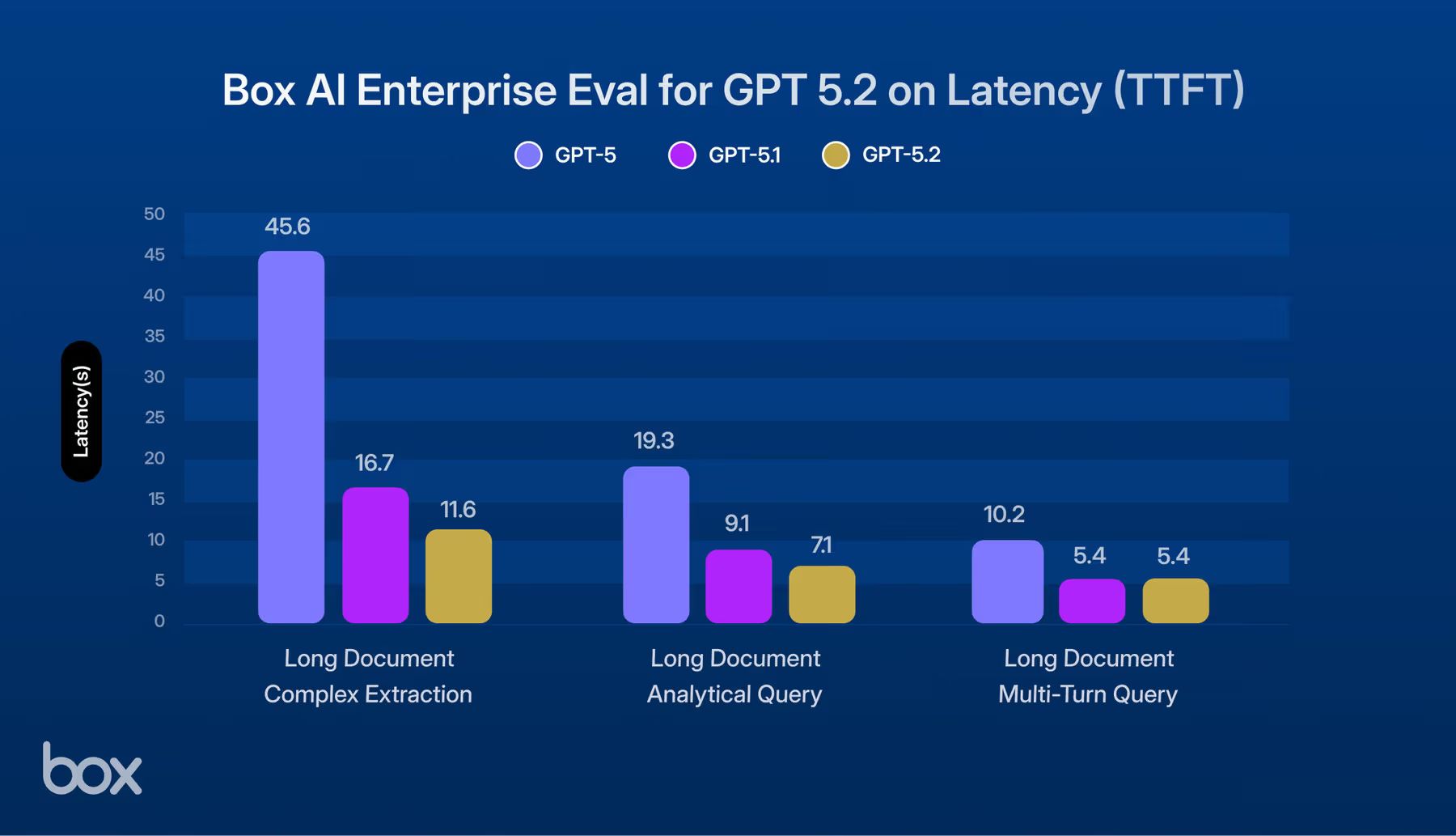 box-ai-latency