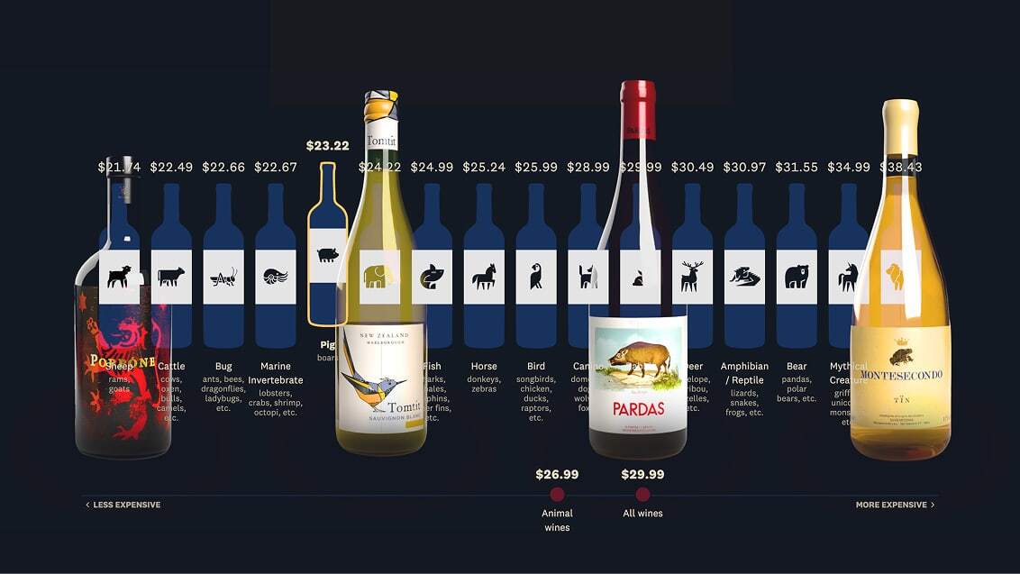 étiquettes-vin-rapport-prix-animaux-radar-pudding-cool-chat-gpt-interactif-scrollytelling