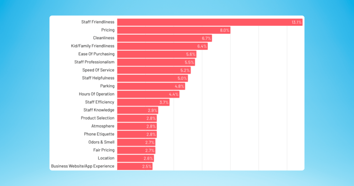 Most frequently mentioned attributes in online reviews.