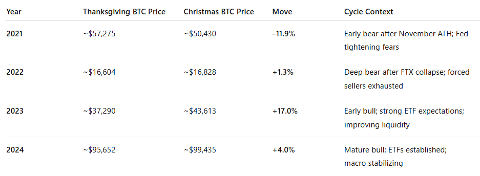 bitcoin-performance-between-thanksgiving-and-christmas-2021-2024