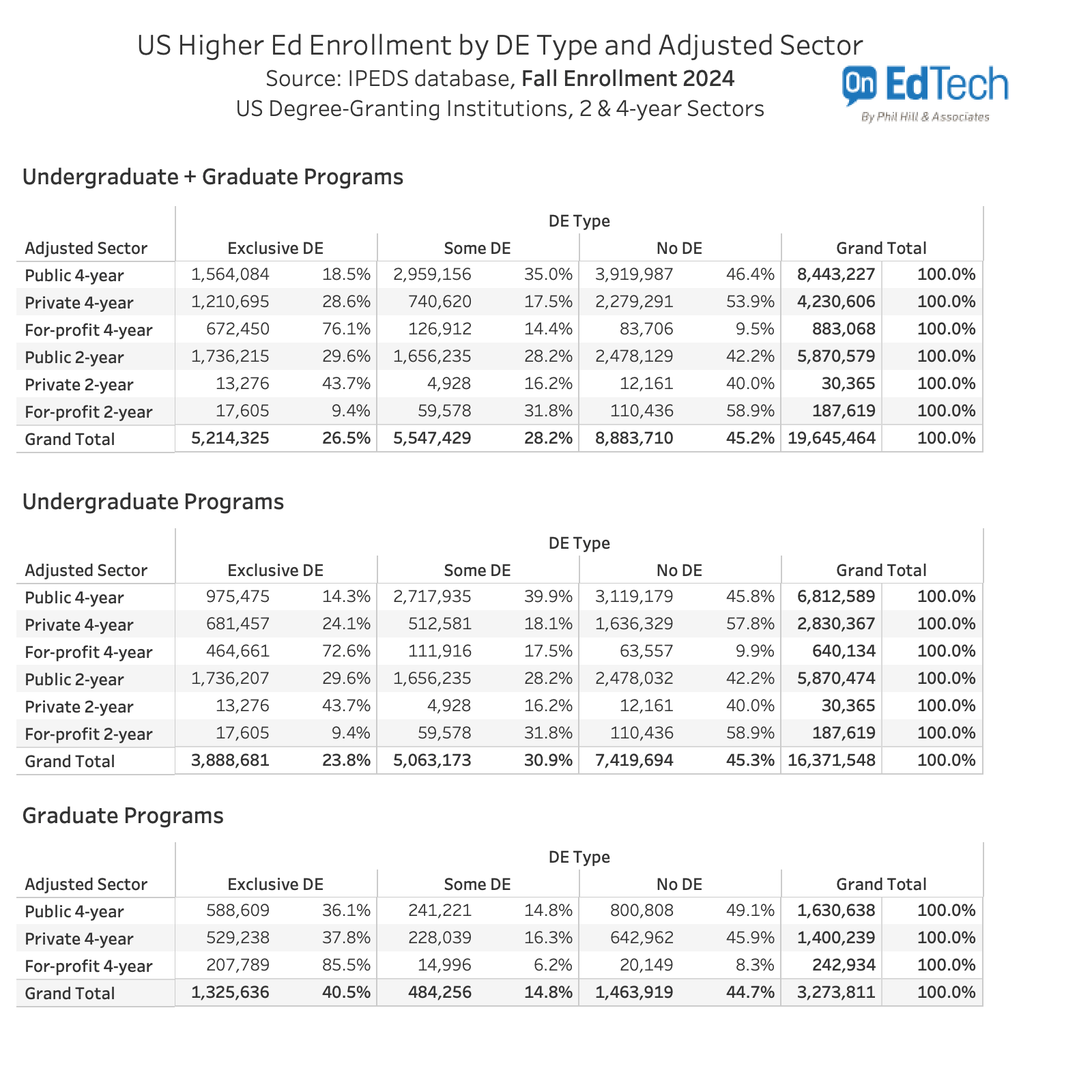 DESCRIBING: A vertical, grayscale-accented tabular chart summarizing U.S. college enrollment, fall 2024. SYNOPSIS: The image displays a detailed chart breaking down the 2024 total college enrollment in the U.S. by sector and type of distance education. It layers information to compare how each sector adopts online education, with public and for-profit colleges contrasted at both undergraduate and graduate levels. Most students are in public institutions, and for-profits lead in exclusive online teaching. IN-DEPTH DESCRIPTION: Starting at the top, the headline introduces “U.S. Higher Ed Enrollment by DE Type and Adjusted Sector, Fall 2024.” Below, three separate tables include: All programs: Nearly 20 million students total, 26.5% in exclusive DE, 28.2% in some DE, and 45.2% not in DE, with the largest group in public 2-year colleges. Undergraduates only: Trends closely mirror the total, but with larger shares in public 2-year and 4-year. About 24% are exclusively online. Graduates only: Around 41% are exclusively online, with for-profit graduate enrollment the most online-dependent sector. Each table lists sectors as rows, with columns for student counts and percentages by DE type, ending with “Grand Total.” The corner includes a blue “On EdTech” logo.