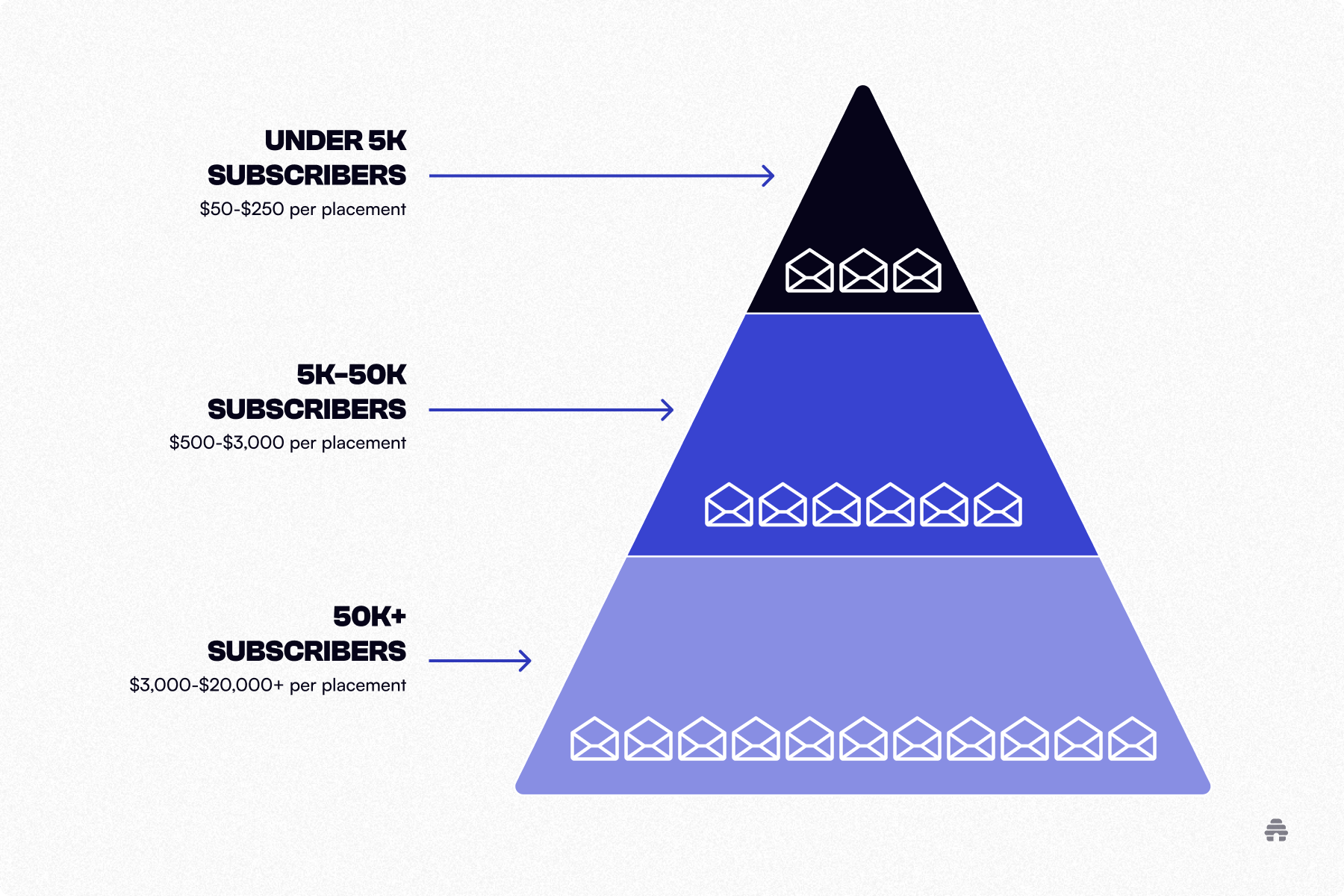 Pyramid chart showing estimated ad placement rates by newsletter size on beehiiv: under 5K subscribers ($50–$250), 5K–50K subscribers ($500–$3,000), and 50K+ subscribers ($3,000–$20,000+).