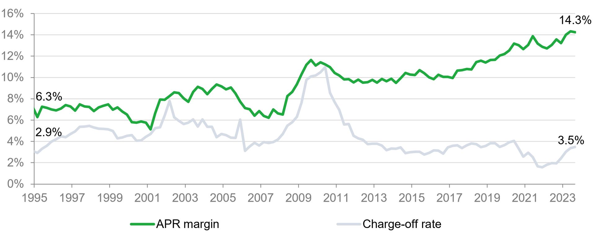 Credit Card Interest Rates Chart
