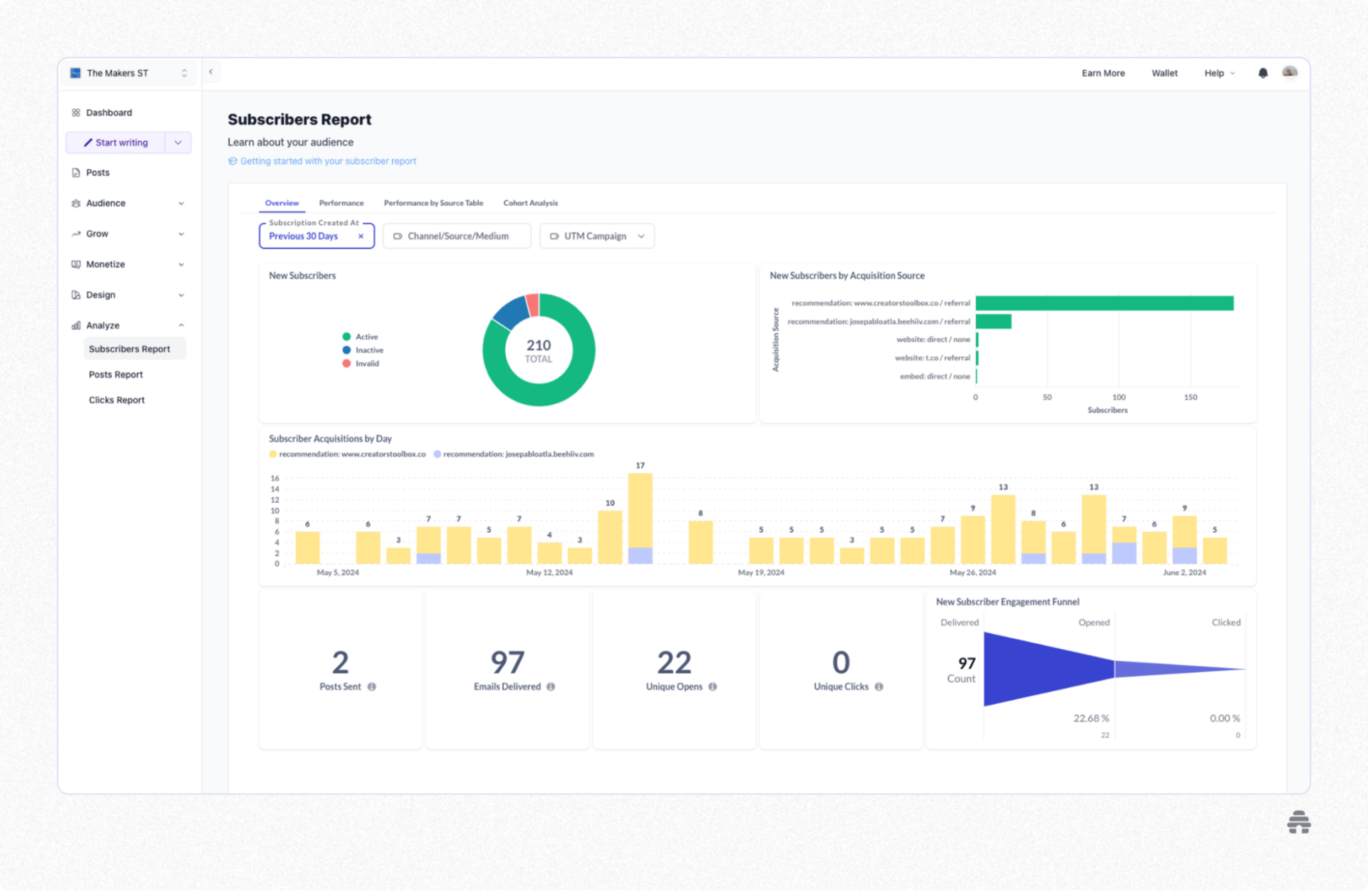 Dashboard view of a beehiiv Subscribers Report showing audience analytics, including total active subscribers, acquisition sources, daily growth trends, and engagement metrics such as email deliveries, opens, and clicks.