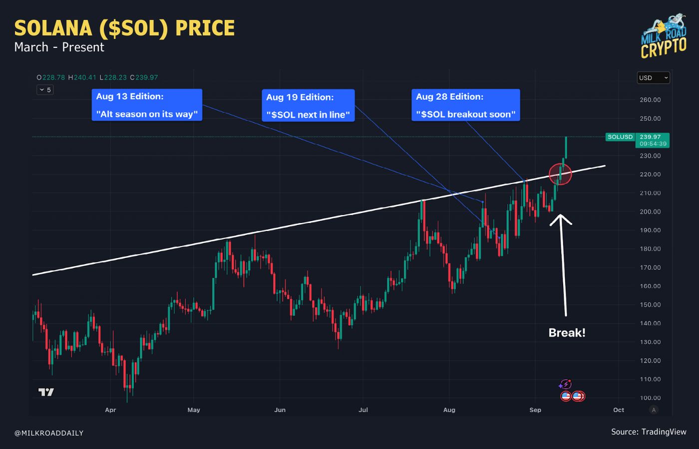 🥛 6 SOL price catalysts approaching 📈
