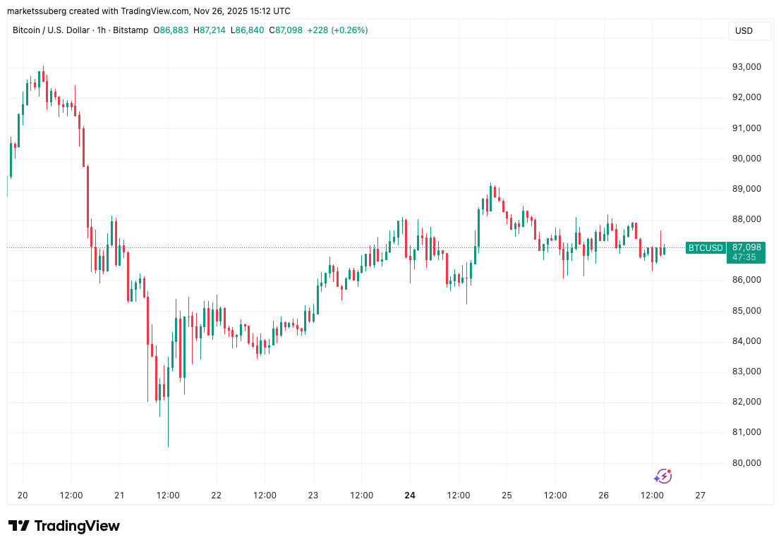 BTC/USD one-hour chart