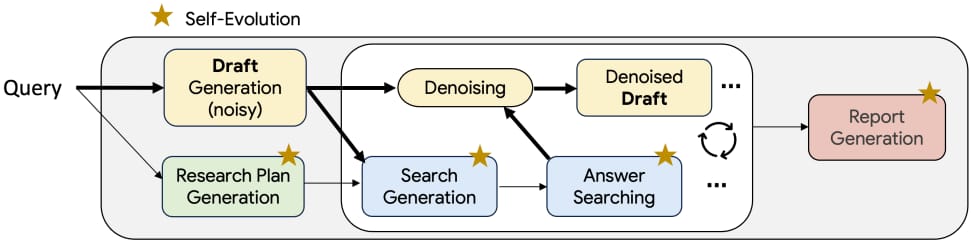 googles-ai-learned-to-research-like-us-from-scratch