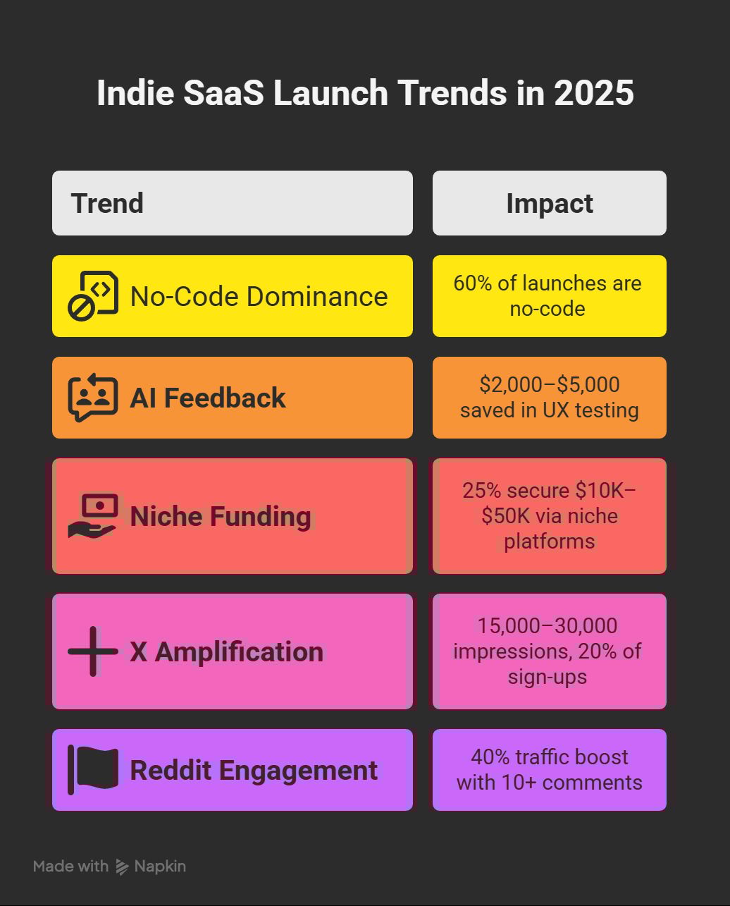Trends for Indie SaaS Launches