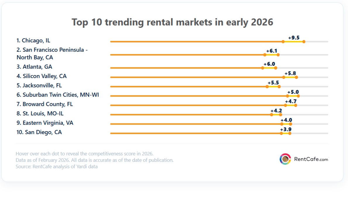Top 10 trending rental markets in early 2026