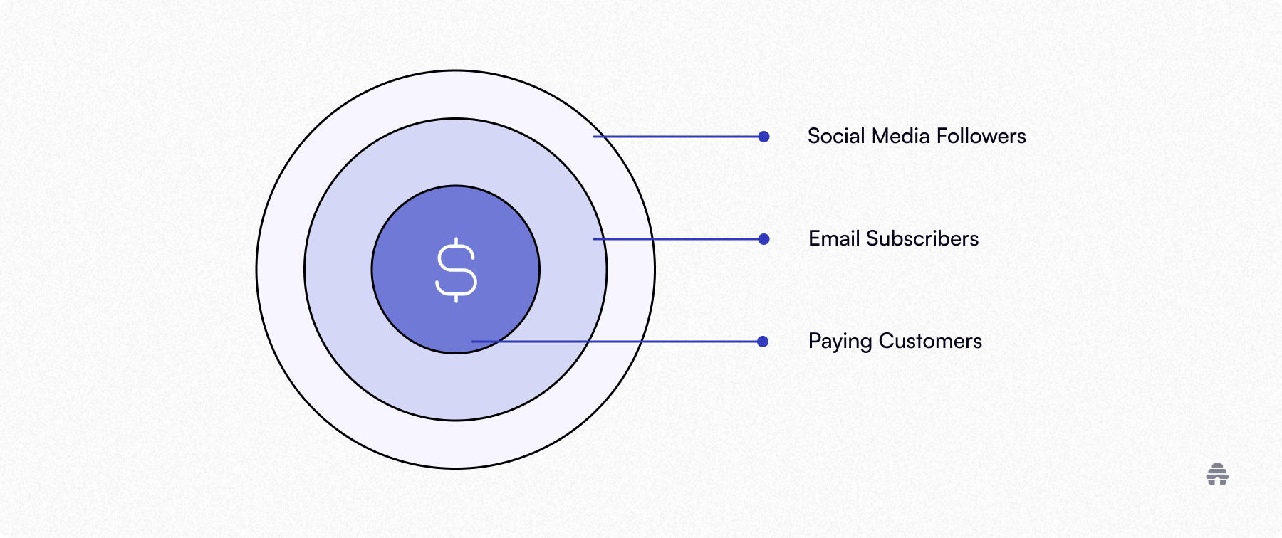 Concentric circle diagram showing a creator monetization funnel, where social media followers convert to email subscribers and then to paying customers, emphasizing why newsletters on platforms like beehiiv drive revenue.