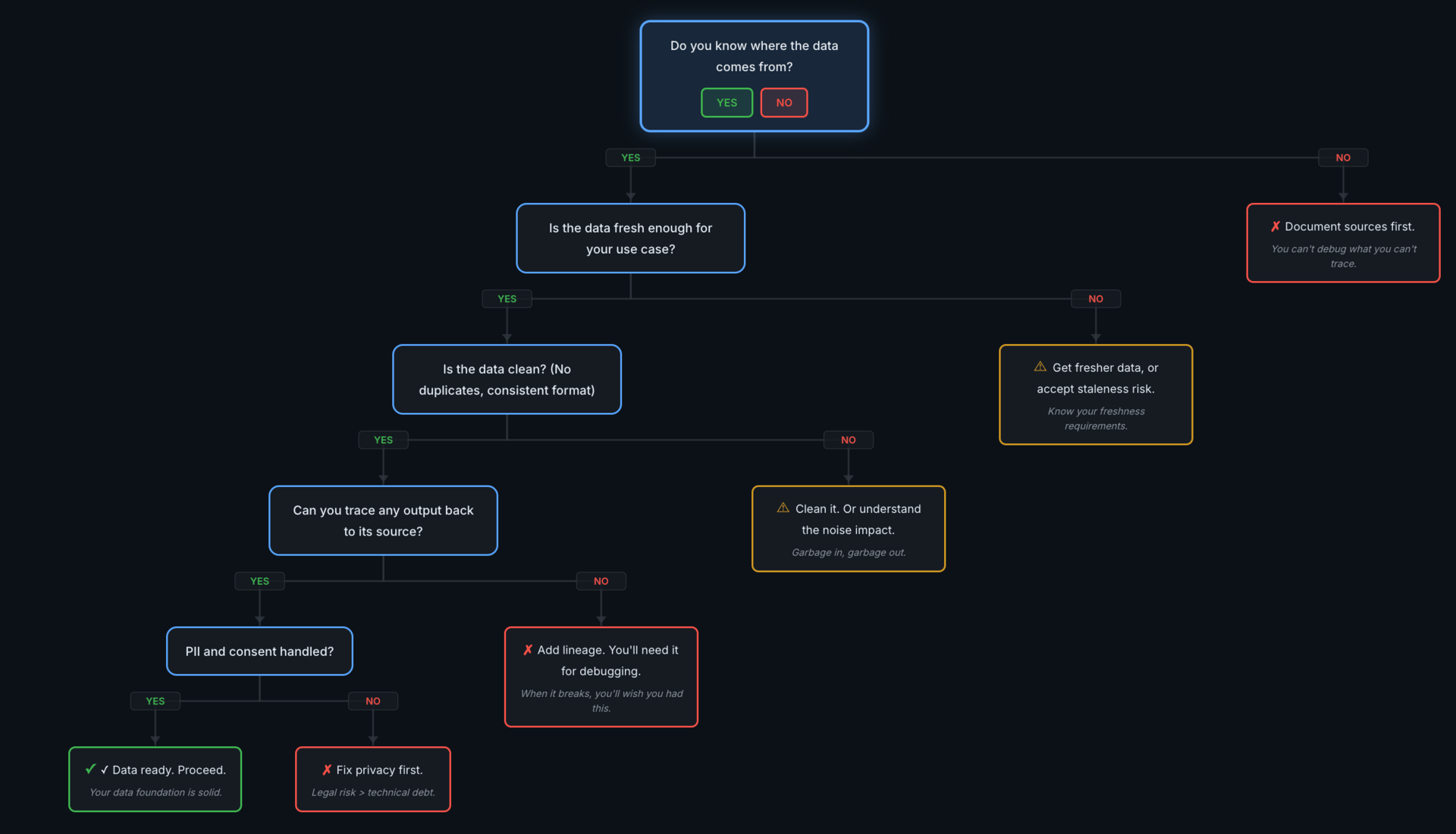 The data readiness decision tree with five sequential checks: source, freshness, quality, lineage, and privacy