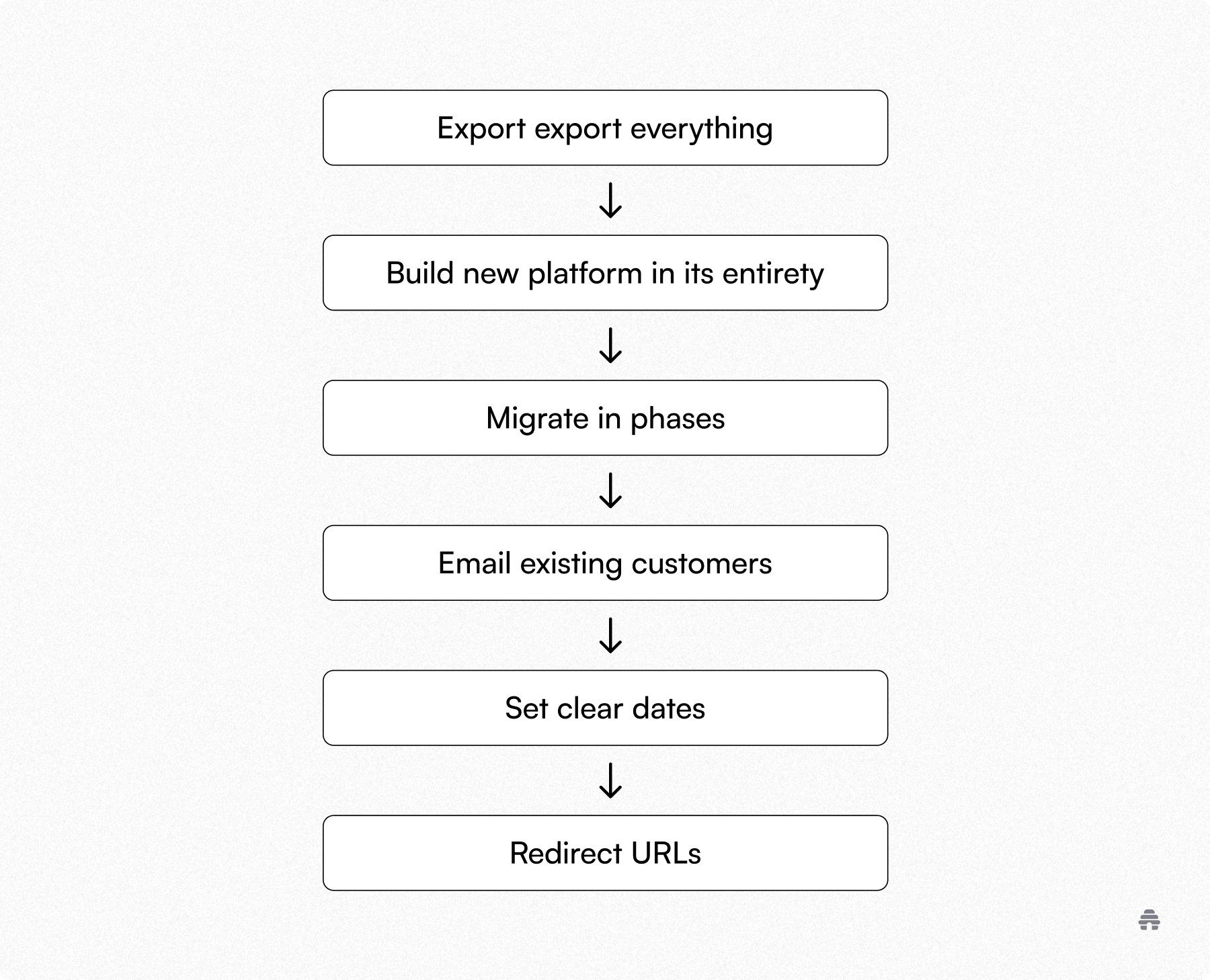 Flowchart outlining migration steps—export everything, rebuild platform, migrate in phases, email customers, set timelines, and redirect URLs—showing how creators can move to beehiiv while retaining revenue control.