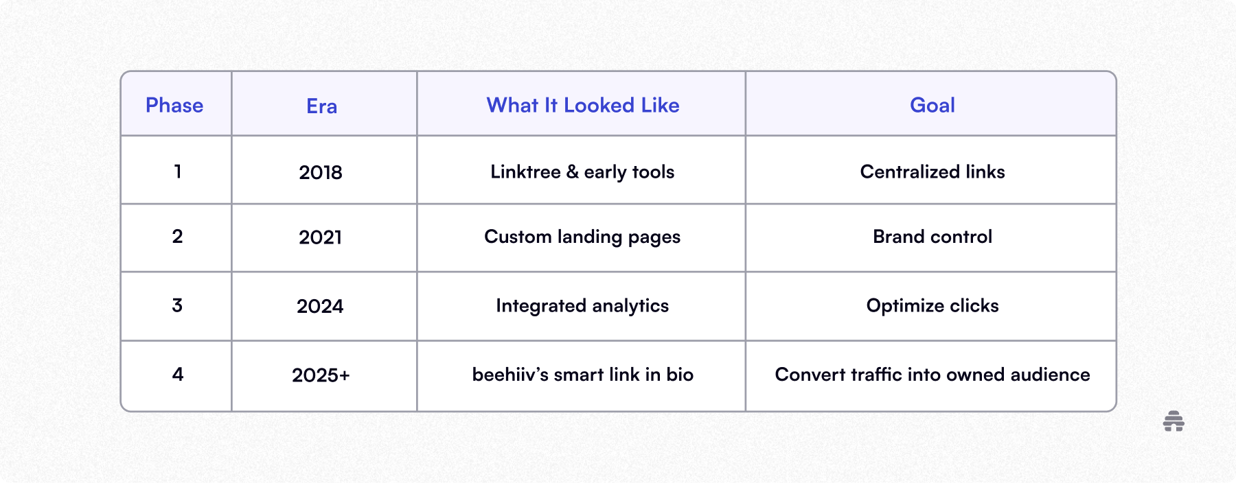 Table showing the evolution of link-in-bio tools from 2018 to 2025, progressing from Linktree and early tools to beehiiv’s smart link in bio, with goals shifting from centralizing links to converting traffic into an owned audience.