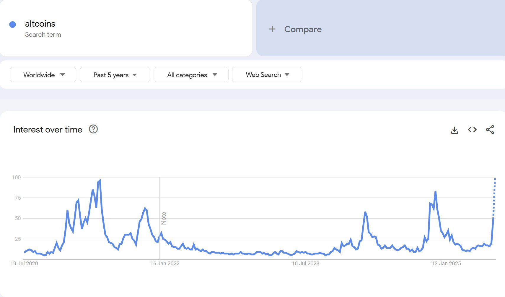 Alt‑text: Line chart of Google‑Trends interest for “altcoins” from July 2020 to July 2025, with peaks in 2021, early‑2023, and a new high in July 2025