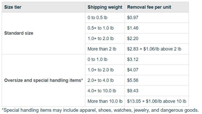 Amazon FBA Fees