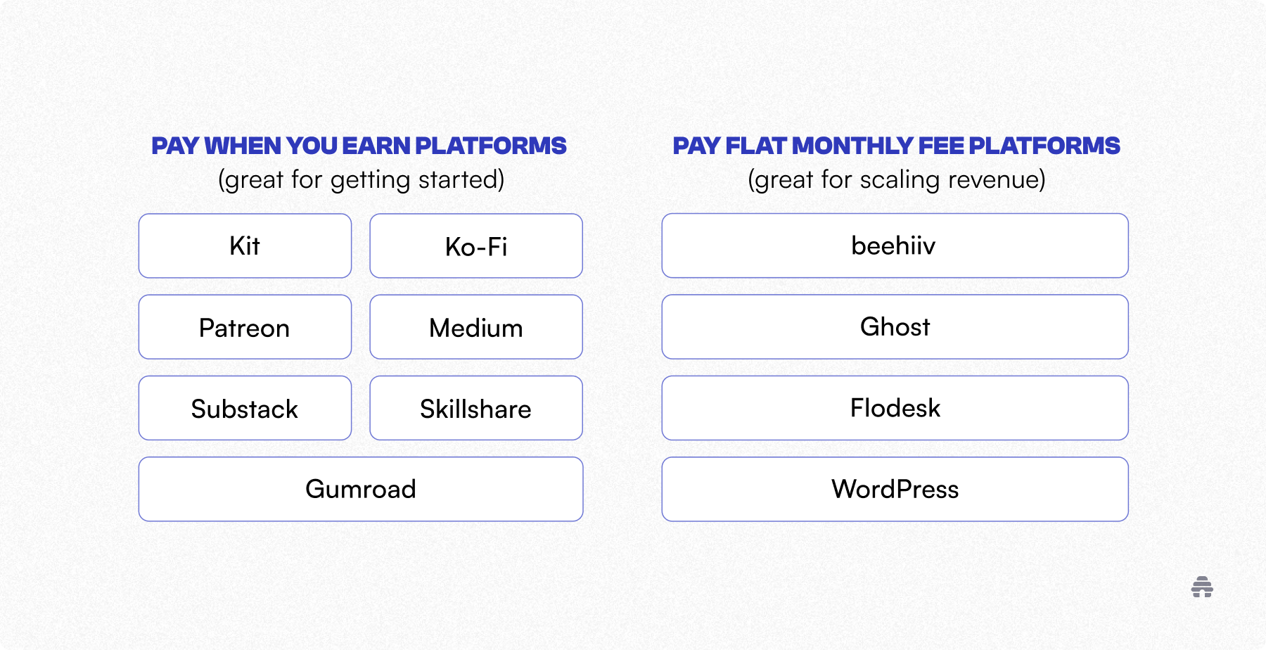 Comparison chart of creator platforms showing pay-when-you-earn options like Patreon and Substack versus flat monthly fee tools like beehiiv and Ghost for scaling revenue.