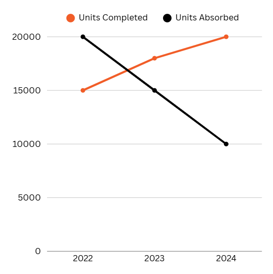 A line chart of Phoenix, Arizona, from 2022 to 2024 showing completions rising from ~15,000 to ~20,000 units, while absorption falls sharply from ~20,000 to ~10,000 units. The widening gap illustrates oversupply and rent pressure in the market.